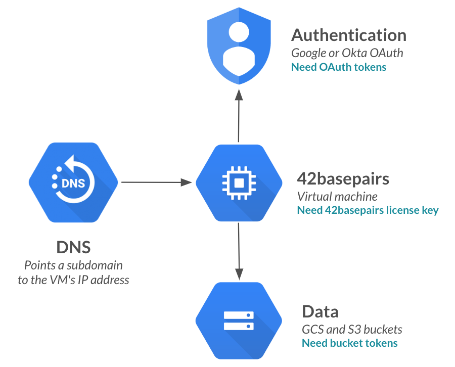 Cloud architecture of 42basepairs