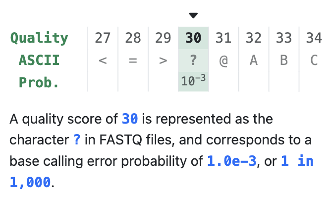 Interface that converts a base quality of 30 to the corresponding ASCII character '?' and probability of basecalling error.